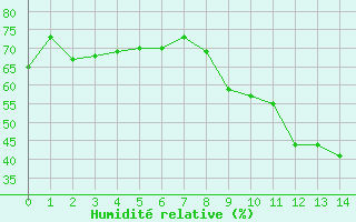Courbe de l'humidit relative pour La Grand-Combe (30)
