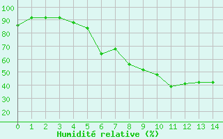 Courbe de l'humidit relative pour Goerlitz