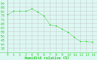 Courbe de l'humidit relative pour Lohr/Main-Halsbach