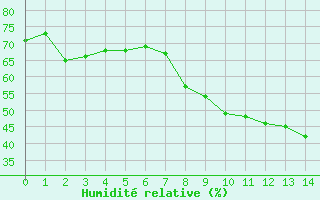 Courbe de l'humidit relative pour Wuerzburg