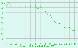 Courbe de l'humidit relative pour Logrono (Esp)