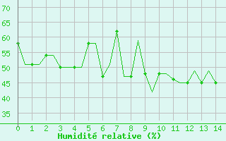 Courbe de l'humidit relative pour Kassel / Calden