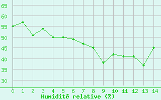 Courbe de l'humidit relative pour Comps-sur-Artuby (83)