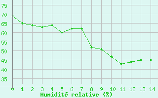 Courbe de l'humidit relative pour Tagdalen