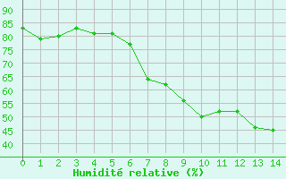Courbe de l'humidit relative pour Lilienfeld / Sulzer