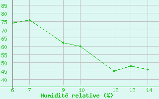 Courbe de l'humidit relative pour Pretor-Pgc