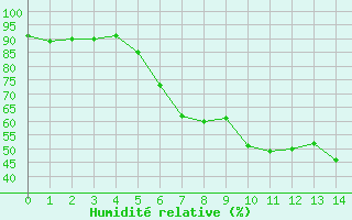 Courbe de l'humidit relative pour Churanov