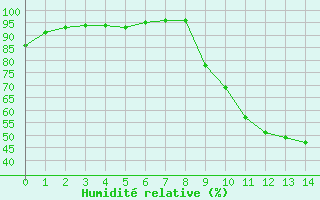 Courbe de l'humidit relative pour Dourdan (91)