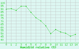 Courbe de l'humidit relative pour Fuerstenzell