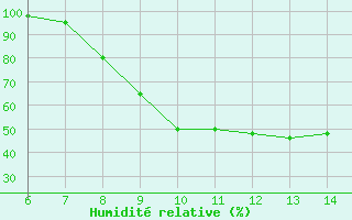 Courbe de l'humidit relative pour Sarzana / Luni