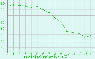 Courbe de l'humidit relative pour Gruenow