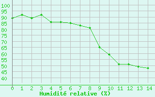 Courbe de l'humidit relative pour Estoher (66)