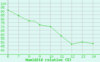 Courbe de l'humidit relative pour Beauvechain (Be)