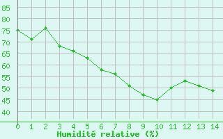 Courbe de l'humidit relative pour Orange (84)