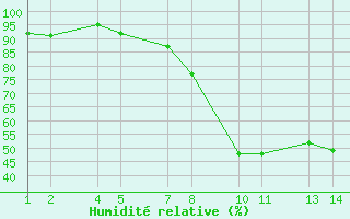 Courbe de l'humidit relative pour Hlfdn
