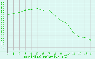 Courbe de l'humidit relative pour Feins (35)