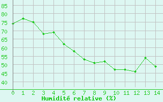 Courbe de l'humidit relative pour Evenstad-Overenget