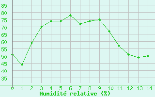 Courbe de l'humidit relative pour Pforzheim-Ispringen