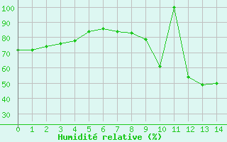 Courbe de l'humidit relative pour Segovia