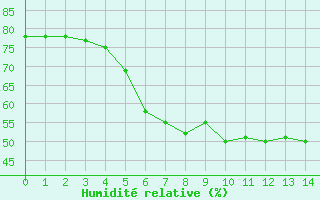 Courbe de l'humidit relative pour Schmuecke