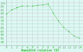 Courbe de l'humidit relative pour Sandillon (45)