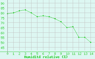 Courbe de l'humidit relative pour Nmes - Courbessac (30)
