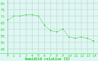 Courbe de l'humidit relative pour Kuopio Yliopisto