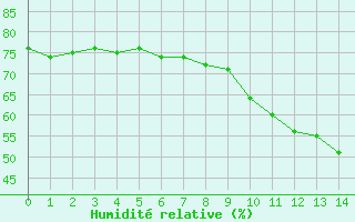 Courbe de l'humidit relative pour Vialas (Nojaret Haut) (48)