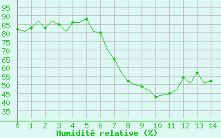 Courbe de l'humidit relative pour Nuernberg