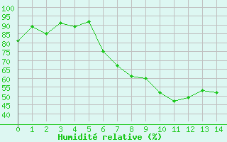 Courbe de l'humidit relative pour Les Eplatures - La Chaux-de-Fonds (Sw)