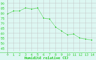 Courbe de l'humidit relative pour Roanne (42)