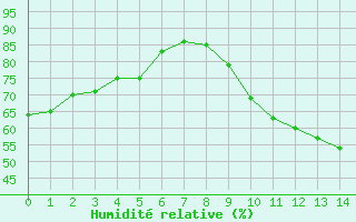 Courbe de l'humidit relative pour Lanvoc (29)