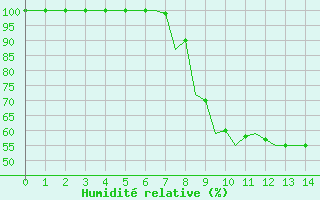 Courbe de l'humidit relative pour Pisa / S. Giusto