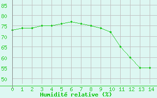 Courbe de l'humidit relative pour Boulaide (Lux)