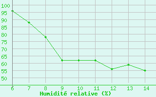 Courbe de l'humidit relative pour Sarzana / Luni