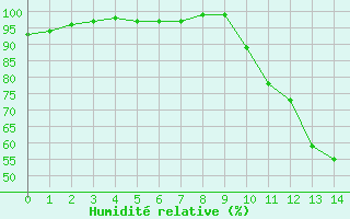 Courbe de l'humidit relative pour Beauvais (60)