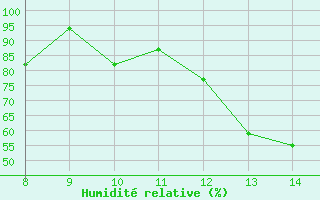Courbe de l'humidit relative pour Granada / Armilla