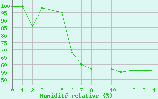 Courbe de l'humidit relative pour Vals