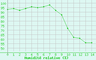 Courbe de l'humidit relative pour Mullingar