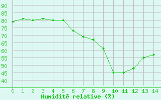 Courbe de l'humidit relative pour Campistrous (65)