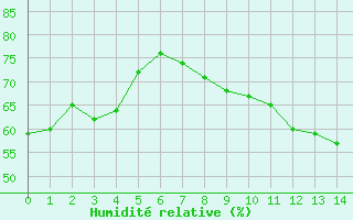 Courbe de l'humidit relative pour Mauroux (32)