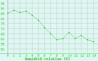 Courbe de l'humidit relative pour Sula