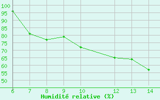 Courbe de l'humidit relative pour Sarzana / Luni