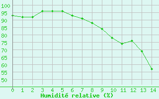 Courbe de l'humidit relative pour Kusadasi