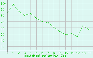 Courbe de l'humidit relative pour Millefonts - Nivose (06)
