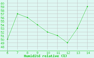 Courbe de l'humidit relative pour Morphou