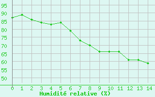 Courbe de l'humidit relative pour Aadorf / Tnikon