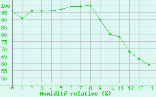 Courbe de l'humidit relative pour Charleville-Mzires (08)