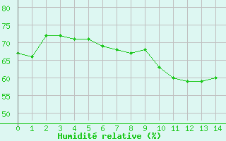 Courbe de l'humidit relative pour Luechow