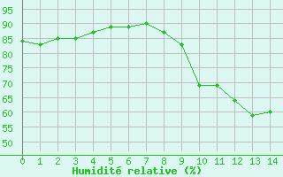 Courbe de l'humidit relative pour Muids (27)